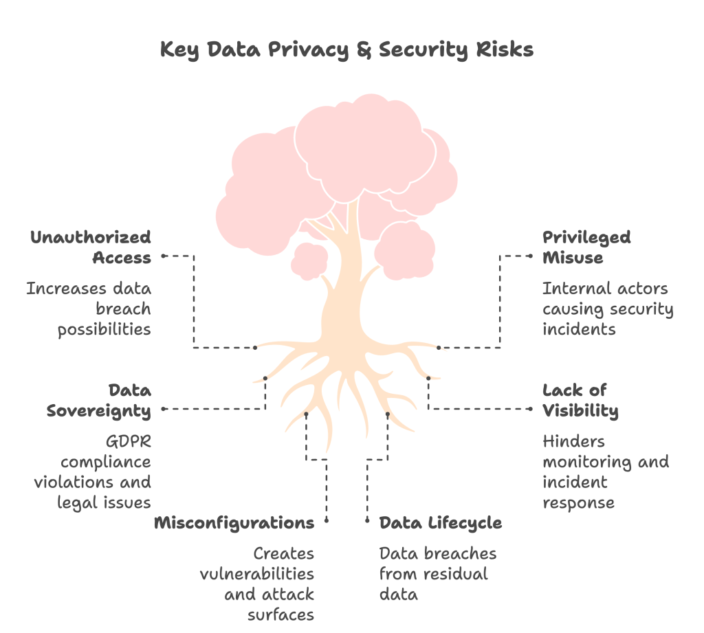 Cloud Security and Data Privacy in india
